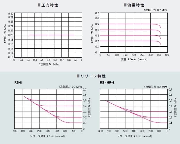 超精密調壓閥RS